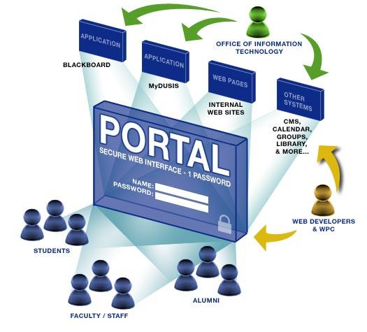 Web Portal Development in Delhi